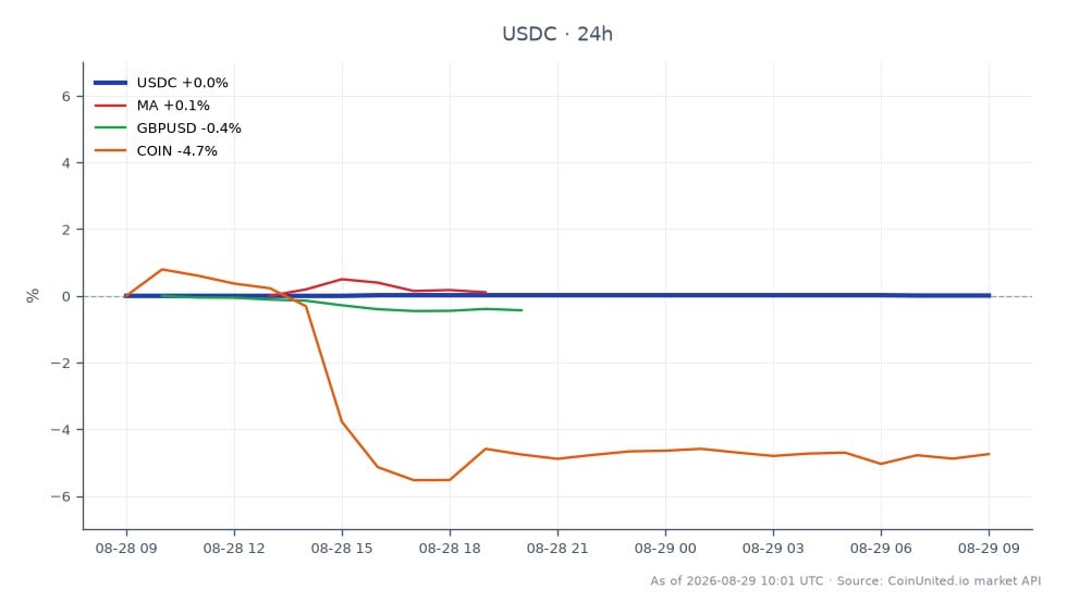 The chart illustrates the performance of USDC, a stablecoin, over a 24-hour period. USDC opened at 0.9994 and closed slightly higher at 0.9995, with a high of 0.9996 and a low matching the opening price at 0.9994. This represents a minimal change of 0.01% over the last day. In comparison, related assets show varied performance: Mastercard (MA) increased by 0.07%, while the GBP/USD currency pair decreased by 0.35%. Notably, Coinbase (COIN) experienced a significant decline of 5.52%, indicating it is a laggard in this cross-market analysis. The data reflects the stable nature of USDC amidst fluctuations in other financial instruments.
