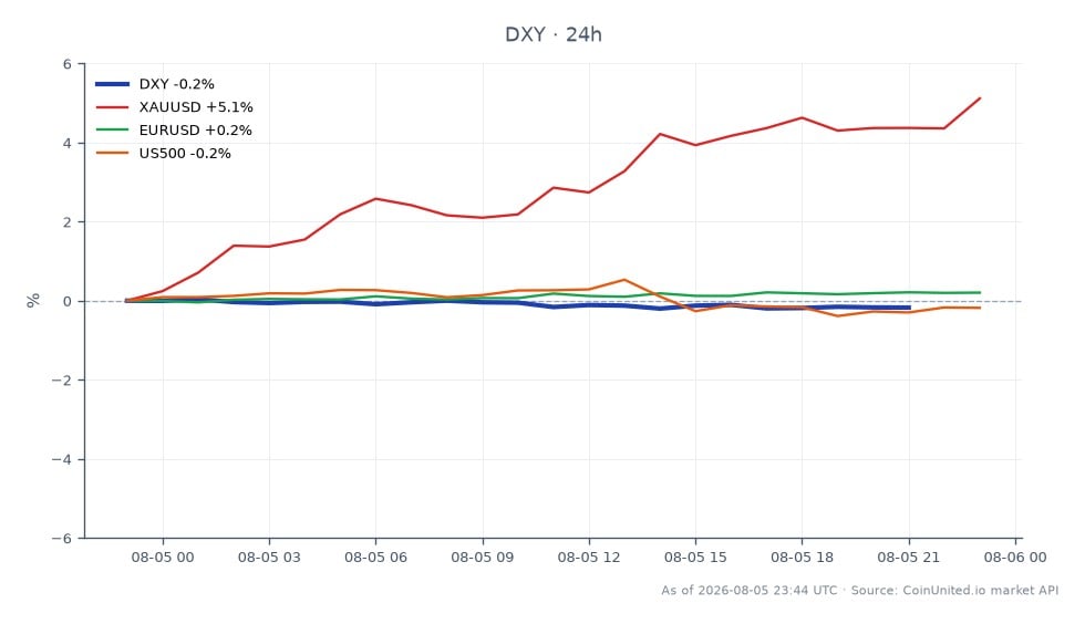 美元指数(DXY)开盘报99.88,收盘报99.685,较前24小时下跌0.2%。期间指数最高触及99.9,最低触及99.625,显示出一定的波动性。在相关市场中,XAUUSD(黄金)大幅上涨5.03%,而EURUSD上涨0.2%。相反,US500指数小幅下跌0.22%。黄金的显著强势表明,交易者对地缘政治发展做出反应,避险情绪升温,而DXY的下跌可能反映了市场对美国经济和潜在关税影响的广泛情绪。总体而言,在本次跨市场分析中,黄金是明显的领涨者,而DXY则在与其他货币的对比中显示出疲软。