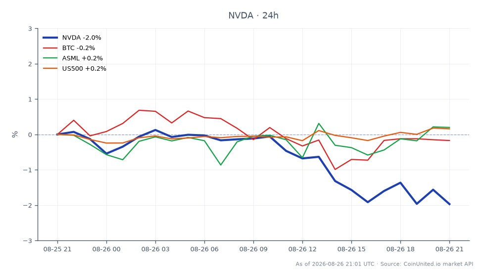 The chart displays NVIDIA Corporation's (NVDA) stock performance for the fiscal Q1 period, showing an opening price of $213.59 and a closing price of $209.76, reflecting a decrease of 1.79% over the last 24 hours. The stock reached a high of $214.395 and a low of $203.6 during this period. In comparison, related assets show slight positive movements: Bitcoin (BTC) increased by 0.3%, ASML Holdings (ASML) rose by 0.34%, and the S&P 500 index (US500) gained 0.23%. This indicates that while NVIDIA faced a decline, the related markets experienced modest gains, positioning NVDA as a laggard in this cross-market scenario.