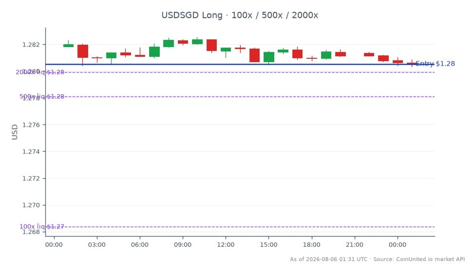 The chart displays the performance of the US Dollar against the Singapore Dollar (USDSGD) over a 24-hour period. The market opened at 1.281825 and closed slightly lower at 1.280525, reflecting a decrease of 0.1%. During this timeframe, the currency pair reached a high of 1.282525 and a low of 1.280335. For traders looking to leverage this currency pair, a long position can be initiated at the entry price of 1.280525, with tiered leverage options available at 100, 500, and 2000 times. This setup allows traders to capitalize on the slight downward movement while managing risk effectively. In the broader market context, the USDSGD's minor decline may indicate a stable performance relative to other currencies, with no clear leader or laggard noted in this specific timeframe.