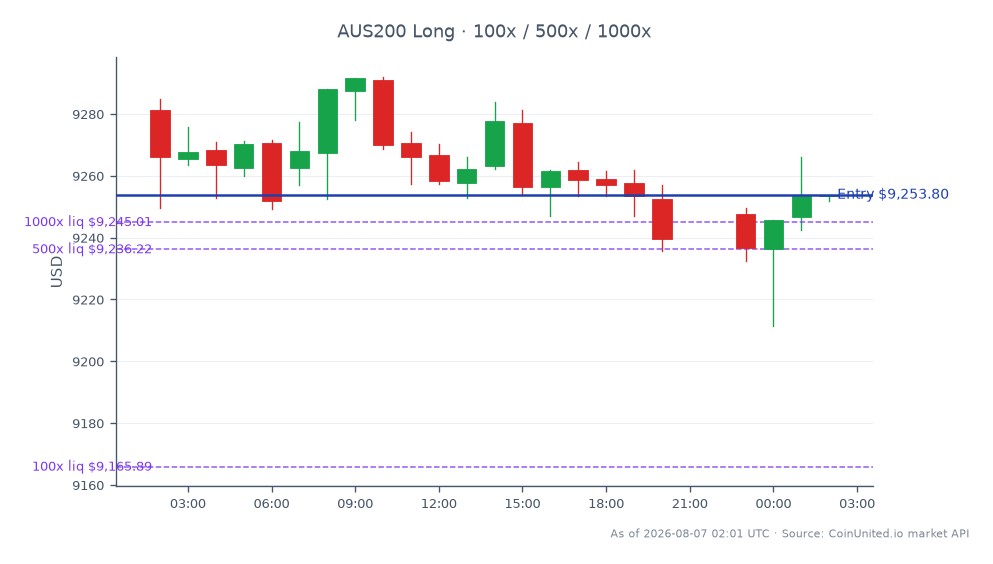 The S&P/ASX 200 Index opened at 9281.3 and closed at 9253.8, reflecting a decrease of 0.3% over the last 24 hours. The index reached a high of 9292.0 and a low of 9211.4 during this period. In the context of leveraged trading, a long position was entered at the closing price of 9253.8, with tiered leverage options available at 100, 500, and 1000. The performance of Charter Hall Retail REIT in 1H FY26 showed a notable rise in NTA by 5.8% and earnings increased by 3.4%, leading to an uplift in guidance. This indicates a positive sentiment in the retail REIT sector, contrasting with the slight decline in the broader index.