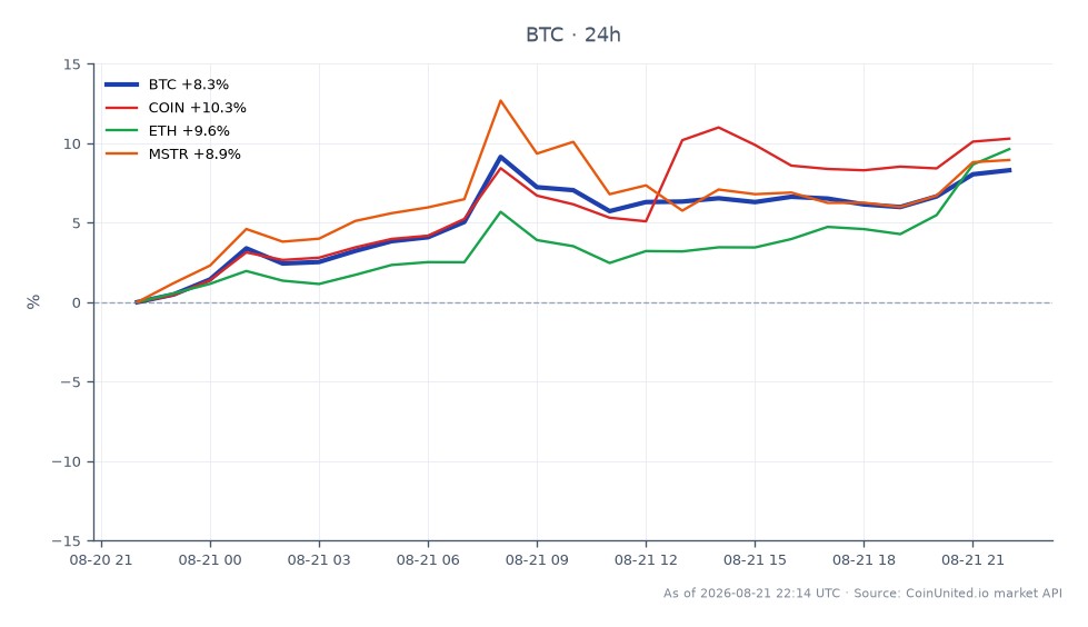图表展示了在Coldcard固件RNG故障导致1.3亿美元被盗事件背景下，比特币（BTC）的近期表现。过去24小时，比特币开盘价为72,709美元，最高触及79,544美元，收盘价为78,676美元，价格变动幅度为8.21%。此期间记录的最低价格为72,459美元。相比之下，其他相关资产也出现了显著波动：Coinbase (COIN) 上涨10.07%，以太坊 (ETH) 上涨9.42%，MicroStrategy (MSTR) 上涨8.77%。在本次跨市场分析中，比特币的表现尤为突出，反映出显著的波动性和交易活动，这对于杠杆交易者和自托管持有者尤其重要。