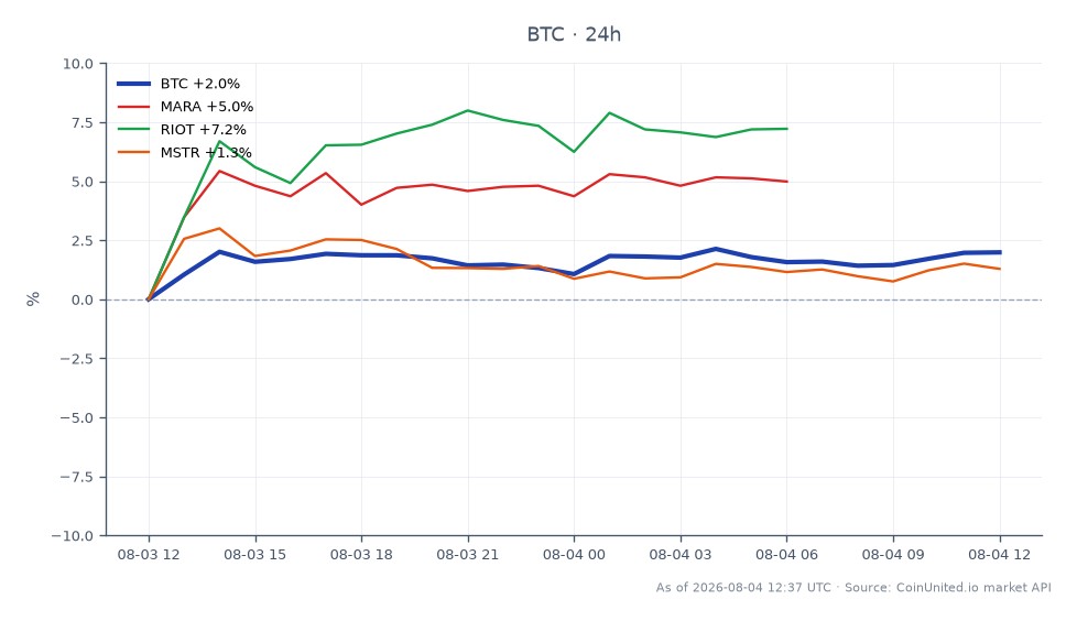 The chart illustrates the performance of Bitcoin (BTC) over the last 24 hours, showing an opening price of $62,530.00 and a closing price of $63,913.00, resulting in a price change of 2.21%. The highest price reached during this period was $64,229.00, while the lowest was $62,406.00. Additionally, related stocks exhibit notable movements: Marathon Digital Holdings (MARA) increased by 4.57%, Riot Blockchain (RIOT) rose by 6.98%, and MicroStrategy (MSTR) saw a 2.45% gain. Among these, RIOT stands out as the leader in percentage change, reflecting a strong performance in the context of the crypto market's fluctuations. This data is crucial for leveraged traders assessing market dynamics and potential risks associated with Bitcoin and its correlated equities.