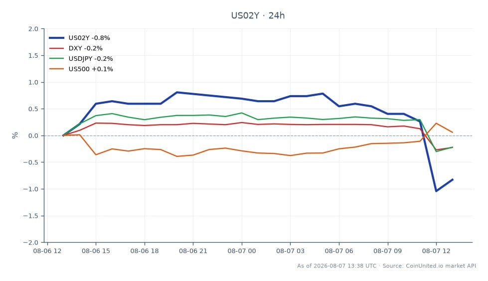 The chart illustrates the performance of the United States 2 Year Yield (US02Y) over the past 24 hours, showing an opening value of 4.216 and a closing value of 4.183, reflecting a decrease of 0.78%. The yield reached a high of 4.254 and a low of 4.156 during this period. Related markets include the DXY, which fell by 0.26%, and USDJPY, which decreased by 0.24%. The US500 index showed a slight increase of 0.12%. Overall, the US02Y yield is the primary focus, demonstrating a clear downward trend amid the context of job losses impacting broader financial markets.