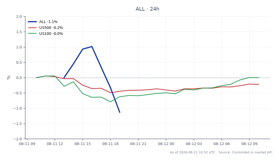Allstate Corporation (ALL) の取引セッションにおけるパフォーマンスを表示するチャート。始値は267.22ドル、終値は261.87ドルで、過去24時間で2.0%の下落を記録した。この期間中の高値は268.18ドル、安値は261.375ドルだった。比較すると、US500指数は0.13%のわずかな下落を経験し、US100指数は0.16%の小幅な上昇を見た。これは、Allstateがより広範な市場指数と比較してパフォーマンスが悪かったことを示しており、この取引セッションでの遅れを示唆している。
