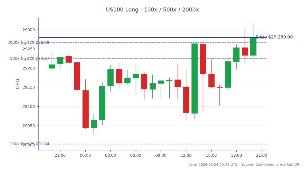 The chart displays the performance of the NASDAQ 100 Index (US100) over the last 24 hours, opening at 29,199.05 and closing at 29,280.00, reflecting a modest increase of 0.28%. The index reached a high of 29,315.4 and a low of 29,028.9 during this period. The leverage strategy indicates a long position with an entry price set at 29,280.00, with tiered investments of 100, 500, and 2000 units. This data supports the thesis around AI storage demand, highlighting a potential upside in earnings per share (EPS) by approximately 20%. No specific leaders or laggards are noted in this timeframe as the focus remains on the index's overall performance.