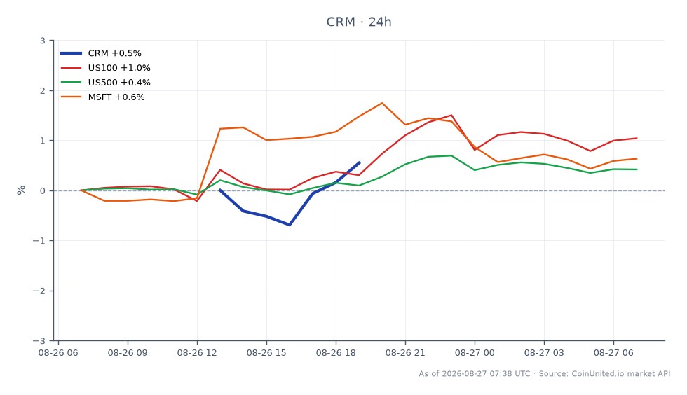 圖表顯示 Salesforce, Inc. (CRM) 在 2026 會計年度第二季的表現，開盤價為 202.29 美元，收盤價為 205.635 美元，過去 24 小時上漲 1.65%。期間股價最高觸及 206.41 美元，最低來到 201.74 美元。相比之下，相關市場表現參差：美國 100 指數上漲 0.9%，美國 500 指數上漲 0.39%，微軟 (MSFT) 上漲 0.42%。Salesforce 強勁的財報帶動股價顯著上漲，使其成為分析股票中的領頭羊，而大盤指數則呈現較溫和的漲幅。