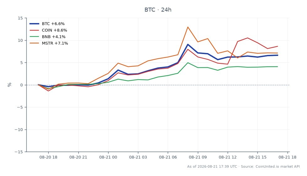 Der Chart zeigt die jüngste Performance von Bitcoin (BTC) zusammen mit verwandten Vermögenswerten in den Krypto- und Aktienmärkten. Bitcoin eröffnete bei 72.799 $ und schloss bei 77.525 $, was einem Anstieg von 6,49 % in den letzten 24 Stunden entspricht. Der Preis schwankte in diesem Zeitraum zwischen einem Tief von 72.289 $ und einem Hoch von 79.544 $. Unter den verwandten Vermögenswerten übertraf Coinbase (COIN) mit einem Anstieg von 7,32 %, während MicroStrategy (MSTR) einen Anstieg von 6,26 % verzeichnete und Binance Coin (BNB) mit einem Anstieg von 3,94 % zurückblieb. Diese Daten unterstreichen die starke Aufwärtsdynamik von Bitcoin im Kontext der regulatorischen Entwicklungen in Schwellenländern, insbesondere in Pakistan, was gehebelte Handelsstrategien beeinflussen könnte.