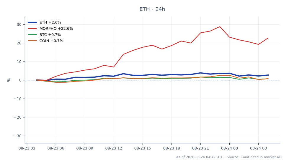 图表展示了以太坊 (ETH) 和加密货币市场相关资产的近期表现。以太坊开盘价为 2413.1 美元,收盘价为 2441.2 美元,过去 24 小时上涨 1.16%。此期间最高价达到 2485.4 美元,最低价为 2355.5 美元。相比之下,Morpho (MORPHO) 表现强劲,上涨 22.21%,成为所列资产中的佼佼者。比特币 (BTC) 小幅上涨 0.23%,而 Coinbase (COIN) 微涨 0.14%。尽管 Term Finance 遭受了 850 万美元的治理劫持事件,可能影响杠杆化 ETH 交易者,但以太坊仍表现出韧性。该图表是市场动态的快照,展示了以太坊的相对稳定性和相关资产的波动性。