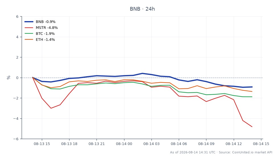 차트는 바이낸스 코인(BNB)과 관련 자산의 최근 성과를 보여줍니다. BNB는 $610.9에 개장하여 $604.5에 마감했으며, 지난 24시간 동안 1.05% 하락했습니다. 이 기간 동안 기록된 최고가는 $613.2, 최저가는 $603.2였습니다. 이에 비해 MicroStrategy(MSTR)는 4.22%로 더 큰 하락을 경험했고, Bitcoin(BTC)은 1.67%, Ethereum(ETH)은 1.21% 하락했습니다. 이 데이터는 BNB가 소폭 하락한 반면, MSTR이 분석된 자산 중 가장 부진한 성과를 보였으며, 이러한 시장에서 레버리지 포지션에 대한 변동성이 더 큰 거래 환경을 시사합니다.