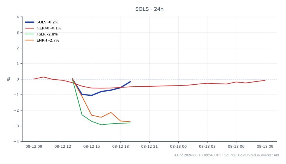The chart displays the performance of Solstice Advanced Materials Inc. (SOLS) over the last 24 hours. The stock opened at €62.47 and closed slightly lower at €62.215, marking a decrease of 0.41%. The highest price reached during this period was €62.915, while the lowest was €61.42. In comparison, the related stocks show varied performance: the GER40 index remained unchanged at 0.0%, First Solar Inc. (FSLR) dropped by 5.88%, and Enphase Energy Inc. (ENPH) fell by 4.89%. This indicates that SOLS is relatively stable compared to its peers, with FSLR and ENPH acting as laggards in the sector.