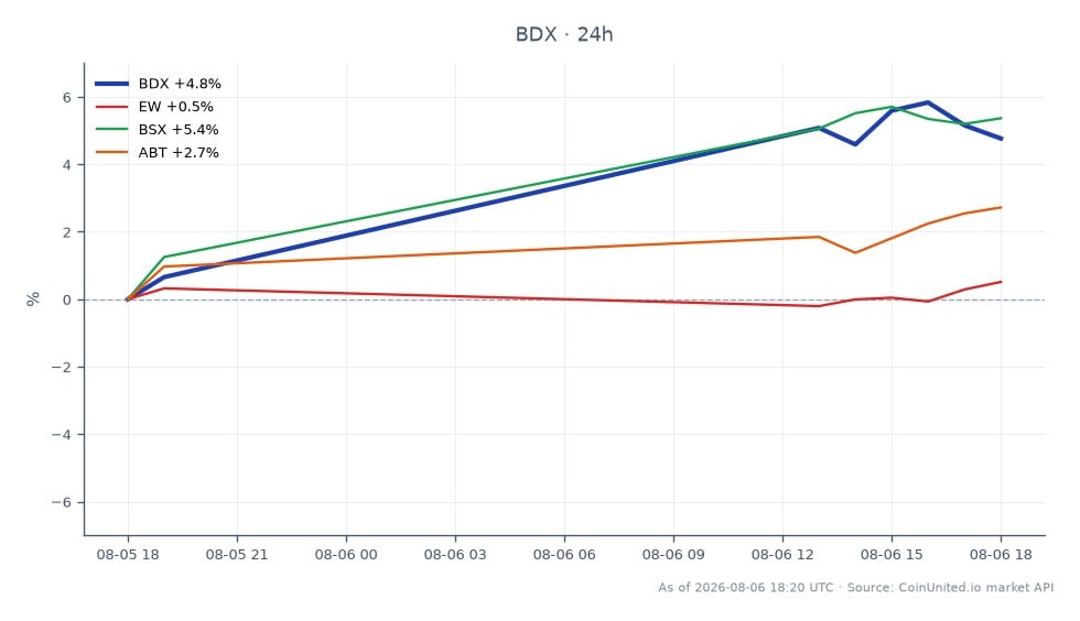 The chart illustrates the performance of Becton, Dickinson and Company (BDX) over the past 24 hours. BDX opened at $168.715 and closed at $177.275, marking a significant increase of 5.07%. The stock reached a high of $179.37 and a low of $168.715 during this period. In comparison, related stocks showed varied performance: Edwards Lifesciences (EW) increased by 0.5%, Boston Scientific (BSX) rose by 5.25%, and Abbott Laboratories (ABT) gained 2.88%. BDX's notable rise in EPS guidance to $12.62–$12.72 for FY2026, coupled with a 90% free cash flow target, positions it as a leader in this cross-market analysis, especially against BSX's strong performance. Traders should consider the leverage implications on BDX CFDs given its recent volatility and upward trend.