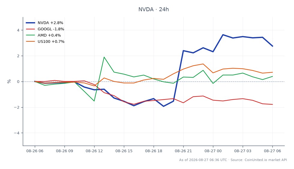 NVIDIA Corporation (NVDA) opened at $213.925 and closed at $219.805, marking a 2.75% increase over the last 24 hours. The stock reached a high of $222.215 and a low of $203.6 during this period. In comparison, Alphabet Inc. (GOOGL) experienced a decline of 1.79%, while Advanced Micro Devices (AMD) saw a slight increase of 0.6%. The NASDAQ 100 index (US100) rose by 0.75%. This performance indicates that NVDA was a clear leader in the tech sector, outperforming its peers significantly. For leveraged trading scenarios at a current price of $219.72, traders should consider entry and liquidation prices based on their chosen leverage ratios, keeping in mind the volatility reflected in the recent price movements.