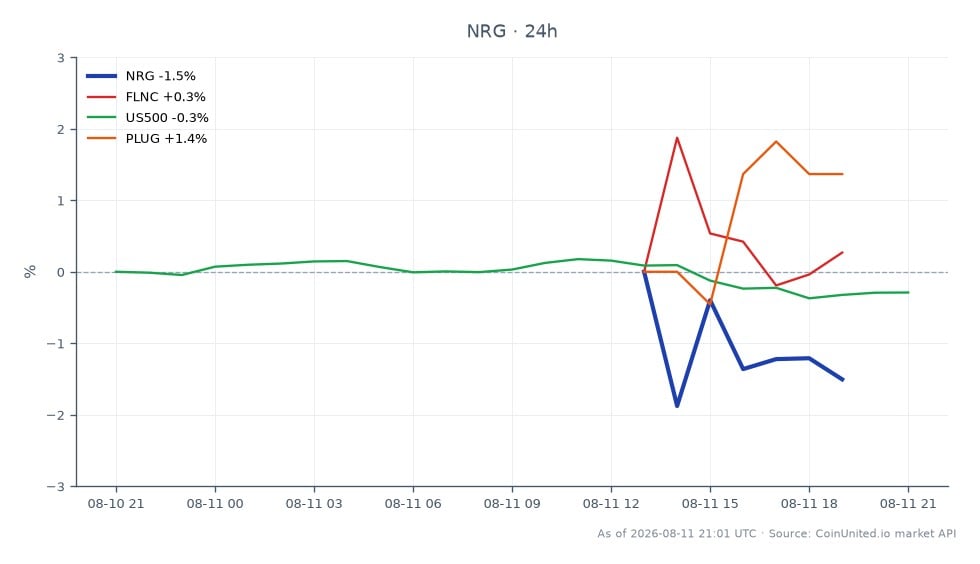 El gráfico ilustra el rendimiento de NRG Energy, Inc. (NRG) durante las últimas 24 horas, mostrando un precio de apertura de $120.85 y un precio de cierre de $120.09, lo que resulta en una ligera disminución del 0.63%. Las acciones alcanzaron un máximo de $122.34 y un mínimo de $119.445 durante este período. En comparación, las acciones relacionadas muestran un rendimiento variado: Fluence Energy, Inc. (FLNC) disminuyó un 2.42%, el índice S&P 500 (US500) cayó un 0.29% y Plug Power Inc. (PLUG) experimentó una caída significativa del 9.74%. Estos datos indican que, si bien NRG enfrentó una disminución menor, PLUG fue claramente el rezagado entre las acciones relacionadas, lo que sugiere una debilidad más pronunciada en su posición de mercado.