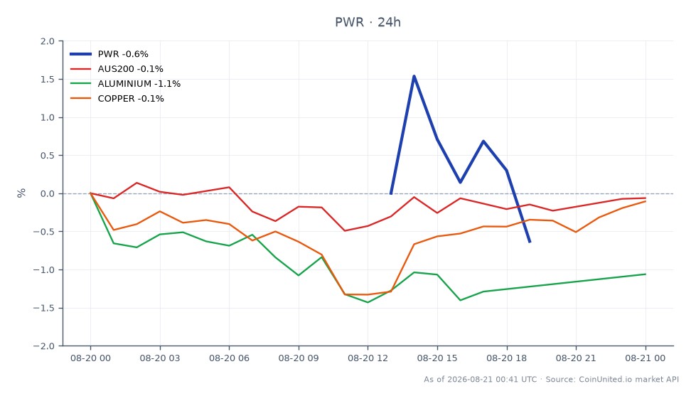 Das Diagramm zeigt die Performance von Quanta Services, Inc. (PWR) in den letzten 24 Stunden. Die Aktie eröffnete bei 674,52 $ und schloss bei 661,68 $, was einem Rückgang von 1,9 % entspricht. Der höchste Kurs in diesem Zeitraum lag bei 678,63 $, während der niedrigste bei 660,725 $ lag. Im Vergleich dazu verzeichnete der AUS200-Index einen leichten Rückgang von 0,35 %, und die Aluminiumpreise fielen um 1,05 %. Umgekehrt stiegen die Kupferpreise leicht um 0,09 %. Diese Daten deuten darauf hin, dass PWR zwar einen Abschwung erlebte, Kupfer jedoch eine relative Stärke auf dem Markt darstellte und die gemischte Performance über verschiedene Sektoren hinweg verdeutlicht.