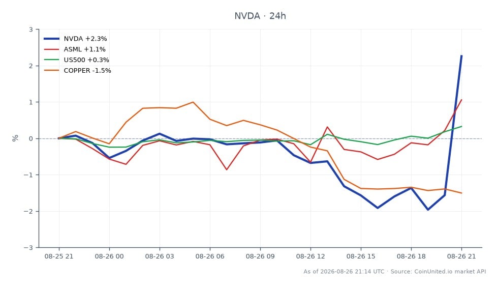 The chart displays NVIDIA Corporation's (NVDA) stock performance for Q2 FY2026, highlighting key metrics. The stock opened at $213.59 and closed at $218.805, marking a 2.44% increase over the past 24 hours. The highest price reached during this period was $220.235, while the lowest was $203.6. In comparison, related assets show ASML with a 1.2% increase, the US500 index rising by 0.4%, and copper prices declining by 1.67%. This indicates that NVIDIA outperformed its peers significantly, solidifying its position as a leader in this cross-market analysis.