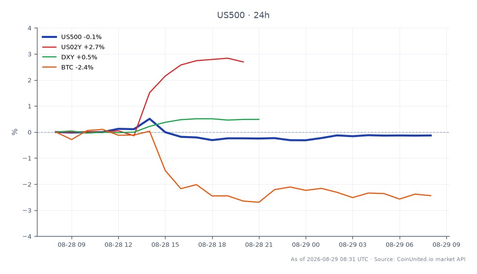 标普500指数（US500）开盘报7729.25点，收盘小幅下跌至7719.1点，24小时变化为-0.13%。在此期间，该指数触及高点7771.55点，低点7701.05点。在相关市场中，美国2年期国债收益率（US02Y）上涨2.79%，表明债券收益率上升，而美元指数（DXY）上涨0.51%。相反，比特币（BTC）下跌2.65%。股市的波动反映了市场对美联储鹰派立场的反应，尽管加密货币市场整体情绪悲观，但标普500指数仍显示出韧性。表现上的分歧凸显了利率上升对股市的压力，而加密货币资产则在努力维持动能。