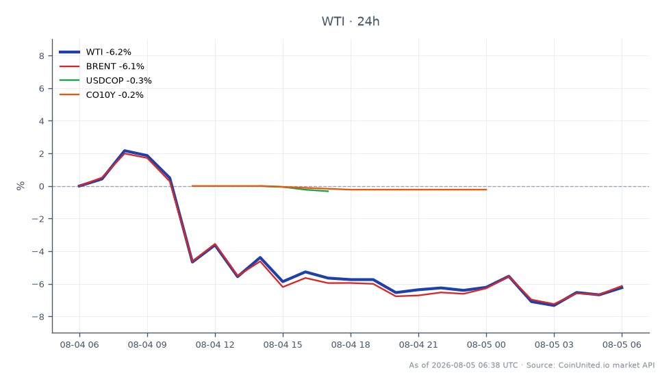 WTI 경질유의 최근 실적을 보여주는 차트. 개장가는 80.885달러였고 종가는 75.385달러로 지난 24시간 동안 6.8%의 상당한 하락을 기록했습니다. 이 기간 동안 가격은 82.33달러에서 74.215달러 사이에서 변동했습니다. 비교하자면, 브렌트유도 6.53% 하락했으며, USDCOP와 CO10Y는 각각 -0.21% 및 -0.22%의 미미한 변화를 보였습니다. 이는 WTI가 관련 자산에 비해 더 두드러진 하락세를 보이며 상품 시장에서 명백한 약세를 보이고 있음을 나타냅니다. 트레이더는 이러한 변화가 더 넓은 시장 심리에 영향을 미칠 수 있으므로 주목해야 합니다.