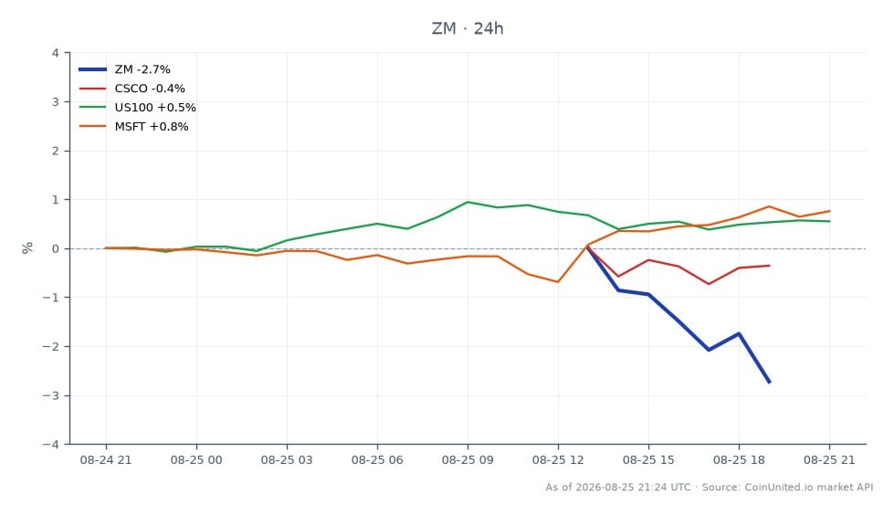 El gráfico muestra el rendimiento de Zoom Video Communications, Inc. (ZM) para el Q2 FY27, mostrando una caída significativa del 2.61% en las últimas 24 horas. La acción abrió en $103.69, alcanzó un máximo de $104.925 y un mínimo de $100.28, cerrando finalmente en $100.985. En comparación, las acciones relacionadas mostraron un rendimiento mixto: Cisco Systems, Inc. (CSCO) disminuyó un 0.67%, mientras que el índice Nasdaq-100 (US100) aumentó un 0.57% y Microsoft Corporation (MSFT) subió un 0.72%. Esto indica que, si bien Zoom experimentó una caída notable, el mercado en general tuvo cierto movimiento alcista, siendo MSFT un líder claro entre las acciones relacionadas.