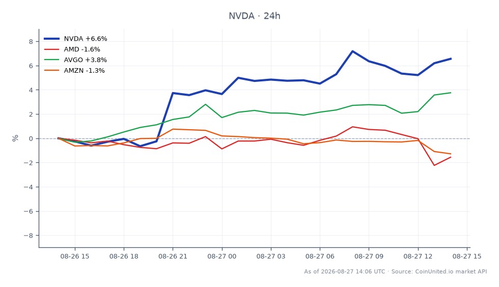 NVIDIA Corporation (NVDA) は212.66ドルで始まり、224.995ドルで引け、過去24時間で5.8%の大幅上昇を記録しました。この期間中に株価は最高値226.78ドル、最安値203.6ドルに達し、決算発表後の210ドルの抵抗線を明確に上抜ける強いボラティリティを示しました。比較すると、Advanced Micro Devices (AMD) は2.7%下落しましたが、Broadcom (AVGO) は3.11%上昇しました。Amazon (AMZN) も1.47%下落しました。このパフォーマンスは、NVDAを市場、特に半導体セクターのリーダーとして位置づけていますが、AMDは著しく遅れをとっています。