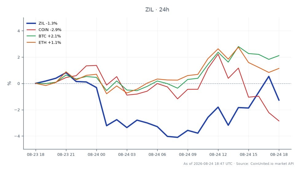 Le graphique illustre la performance récente de Zilliqa (ZIL) sur le marché des cryptomonnaies, montrant un prix d'ouverture de 24 heures de 0,002829 $ et un prix de clôture de 0,002791 $, reflétant une baisse de 1,34 %. Le prix a fluctué dans une fourchette, atteignant un maximum de 0,002881 $ et un minimum de 0,002696 $ sur la période. En comparaison, les actifs liés ont montré des performances variées : Coinbase (COIN) a connu une baisse de 2,72 %, tandis que Bitcoin (BTC) et Ethereum (ETH) ont affiché des gains de 2,32 % et 1,48 %, respectivement. Cela indique que si ZIL a connu un léger ralentissement, BTC et ETH ont surperformé dans le même laps de temps, soulignant un sentiment mitigé sur le marché de la cryptographie.