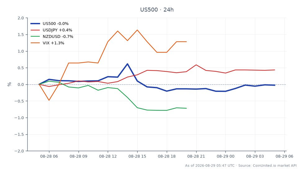 O Índice S&P 500 abriu em 7726,55 e fechou ligeiramente mais baixo em 7719,05, marcando uma queda de 0,1% nas últimas 24 horas. O índice atingiu uma máxima de 7771,55 e uma mínima de 7701,05 durante este período. Em mercados relacionados, o par de moedas USD/JPY teve um aumento de 0,45%, enquanto o par NZD/USD caiu 0,77%. O VIX, que mede a volatilidade do mercado, subiu 1,61%, indicando aumento da incerteza entre os traders. A força do USD contra várias moedas redefiniu os riscos de alavancagem em forex, ouro e índices, com o S&P 500 mostrando uma ligeira defasagem em comparação com o desempenho do USD/JPY. No geral, a postura falcônica do Federal Reserve está influenciando significativamente a dinâmica do mercado.