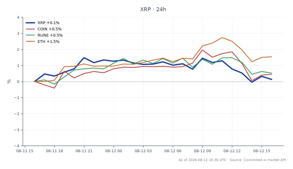 Le graphique illustre la performance de Ripple (XRP) sur une période de 24 heures, montrant un prix d'ouverture de 1,0031 $ et un prix de clôture de 1,0104 $, ce qui représente une variation de 0,73 %. Le prix a fluctué entre un maximum de 1,0258 $ et un minimum de 1,0017 $, indiquant une fourchette de négociation relativement stable. En comparaison, les actifs liés montrent des performances variées : COIN (Coinbase) a augmenté de 0,32 %, RUNE (Thorchain) a augmenté de 0,36 %, tandis qu'ETH (Ethereum) a surperformé avec une augmentation de 1,64 %. Les données suggèrent que si l'XRP a maintenu un gain modeste, Ethereum a été le leader incontesté en termes de variation en pourcentage parmi les actifs liés, indiquant un élan de marché plus fort. Cette performance intervient dans le contexte d'un événement important où environ 200 000 XRP ont été drainés du pont Coreum–XRPL en 97 minutes, impactant potentiellement le sentiment du marché et les risques de levier.