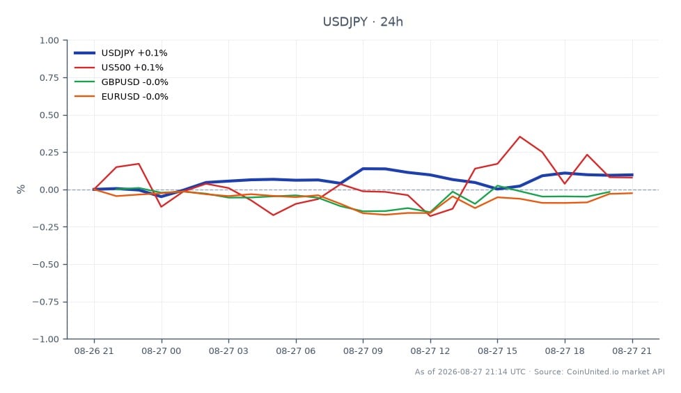 El gráfico ilustra el rendimiento del par de divisas USD/JPY para agosto de 2026, destacando movimientos de precios significativos. El Dólar estadounidense abrió en 159.319 y cerró ligeramente al alza en 159.415, marcando un modesto aumento del 0.06% en las últimas 24 horas. El precio más alto alcanzado durante este período fue 159.525, mientras que el más bajo fue 159.1155. En comparación, los mercados relacionados mostraron un rendimiento variado: el S&P 500 (US500) aumentó un 0.33%, mientras que el par GBP/USD experimentó una ligera disminución del 0.02%, y el EUR/USD se mantuvo sin cambios en 0.0%. Estos datos sugieren que el USD/JPY está relativamente estable, con una ligera tendencia alcista, mientras que el US500 muestra un movimiento positivo, lo que indica un riesgo potencial de sobrepaso de la inflación por parte del Banco de Japón (BoJ). Los traders pueden considerar apalancar posiciones basándose en estas ideas, particularmente con el USD/JPY cotizando a 159.42.