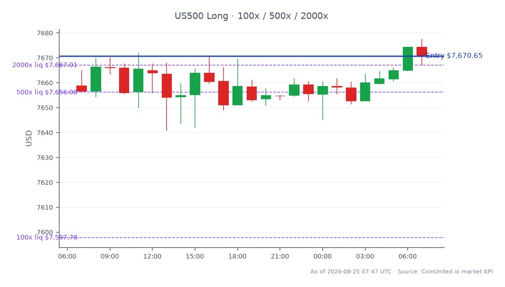 L'indice S&P 500 a ouvert à 7658,85 et clôturé à 7670,65, reflétant une légère augmentation de 0,15 % au cours des dernières 24 heures. Durant cette période, l'indice a atteint un sommet de 7677,45 et un creux de 7640,85, indiquant une fourchette de 36,60 points. Pour le trading avec effet de levier, une position Long a été ouverte à 7670,65, avec des options d'effet de levier échelonnées à 100, 500 et 2000. Ce graphique met en évidence la dynamique actuelle du marché alors que l'offre en numéraire de 70p de Glenstone pour AIRE attire l'attention dans le secteur des petites capitalisations britanniques, bien qu'aucun leader ou suiveur clair ne soit noté dans les indices plus larges à l'heure actuelle.