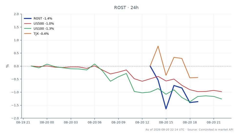 The chart displays the performance of Ross Stores, Inc. (ROST) for Q2 2026, highlighting a notable after-hours surge of over 7% following an earnings report that exceeded guidance. The stock opened at $230.505, reached a high of $232.77, and closed at $228.835, marking a 0.72% decrease over the last 24 hours. The lowest price during this period was $228.085. In comparison, the broader market indices showed declines, with the S&P 500 (US500) down by 0.85%, the Nasdaq 100 (US100) down by 1.03%, and TJX Companies (TJX) falling by 0.87%. This indicates that while ROST experienced a positive reaction, the overall market sentiment was bearish, positioning ROST as a leader in this context despite its minor daily loss.