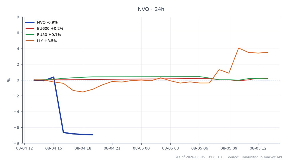 图表显示了诺和诺德A/S (NVO) 在过去24小时的表现，呈现显著下跌。股价开盘价为$47.565，收盘价为$44.155，跌幅为7.17%。盘中最高触及$49.14，最低为$43.695，显示交易波动性。相比之下，相关市场变化较小，泛欧斯托克600指数上涨0.3%，泛欧斯托克50指数上涨0.37%。礼来公司（LLY）表现强劲，上涨4.18%，成为该跨市场情景下的领头羊，而诺和诺德的大幅下跌则使其成为落后者。这些信息对于考虑NVO头寸入场和清算价格的杠杆差价合约交易者至关重要。