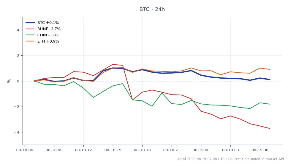 The chart displays the recent performance of Bitcoin (BTC) over the last 24 hours. Bitcoin opened at $64,293.00 and closed slightly lower at $64,246.00, marking a minimal decrease of 0.07%. During this period, BTC reached a high of $65,029.00 and a low of $63,989.00, indicating a relatively stable trading range. In comparison, related assets showed varied performance: Thorchain (RUNE) experienced a significant decline of 3.83%, while Coinbase (COIN) fell by 2.19%. Ethereum (ETH) was the only asset to post a positive change, increasing by 0.67%. This data highlights Bitcoin's resilience amidst a mixed performance from related cryptocurrencies, with RUNE being the clear laggard in this cross-market analysis.