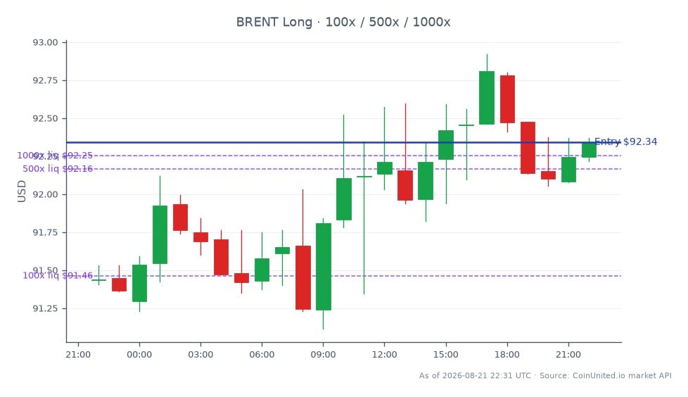 O gráfico exibe o desempenho do Brent Crude Oil durante um período de 24 horas. Abriu em US$ 91,435 e fechou em US$ 92,34, marcando um aumento de preço de US$ 0,905 ou 0,99%. Durante este período, o Brent atingiu uma máxima de US$ 92,92 e uma mínima de US$ 91,115, indicando uma faixa de negociação relativamente estável. Para negociação alavancada, uma posição comprada foi aberta em US$ 92,34, com investimentos escalonados em US$ 100, US$ 500 e US$ 1000. A tendência geral indica um leve movimento ascendente no mercado de commodities, com o Brent Crude Oil mostrando resiliência em meio a preços flutuantes. Nenhum atraso ou líder significativo é notado neste foco específico de commodity.