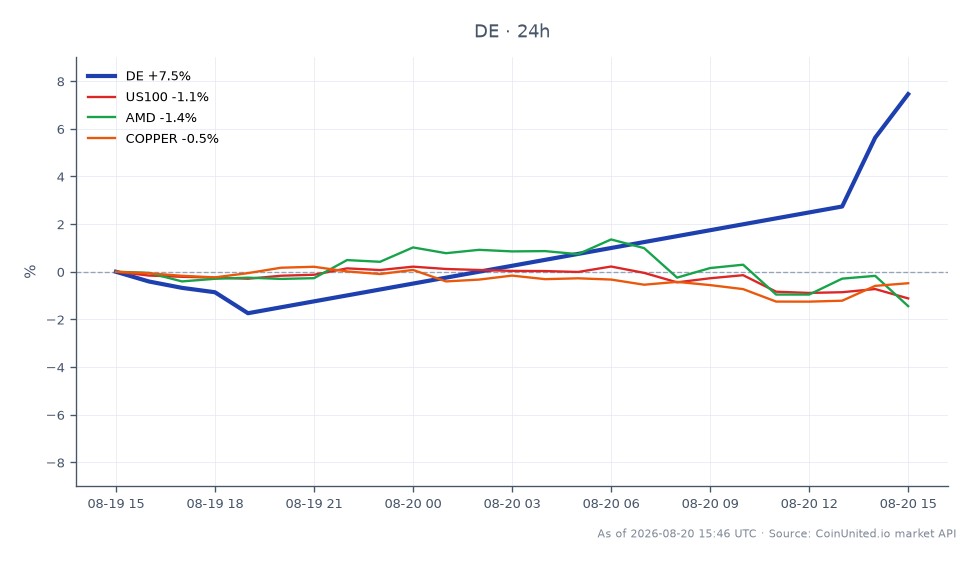 Le graphique illustre la performance de Deere & Company (DE) au cours des dernières 24 heures, montrant un prix d'ouverture de 593,65 $ et un prix de clôture de 634,28 $, marquant une augmentation significative de 6,84 %. L'action a atteint un sommet de 638,32 $ et un creux de 579,95 $ pendant cette période. En comparaison, les marchés connexes montrent un déclin, avec l'US100 en baisse de 1,17 %, AMD en baisse de 1,09 % et le Cuivre en baisse de 0,23 %. Cette performance indique que DE est un leader clair dans son secteur au milieu d'un ralentissement général du marché, ce qui en fait un point focal pour les traders de CFD à effet de levier cherchant à capitaliser sur le boom de la construction lié à l'IA.