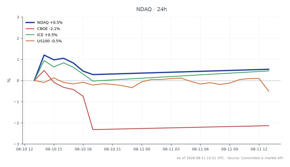 The chart illustrates the recent performance of Nasdaq, Inc. (NDAQ) in the stock market. Over the last 24 hours, NDAQ opened at $94.765 and closed at $95.845, marking a price increase of $1.08, or 1.14%. The stock reached a high of $96.705 and a low of $94.635 during this period. In comparison, related market participants showed varied performance: CBOE (Cboe Global Markets) experienced a decline of 1.54%, ICE (Intercontinental Exchange) saw a slight increase of 0.4%, while the US100 index fell by 0.4%. This data highlights Nasdaq's relative strength in the market, standing out as a leader amidst mixed performance from its peers.