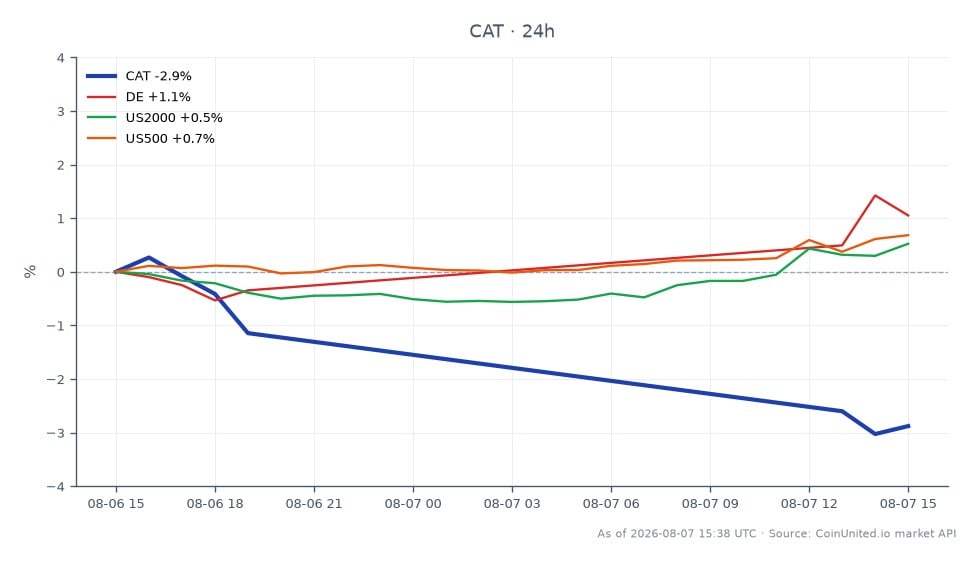 Au T2 2026, Caterpillar Inc. (CAT) a ouvert à 870,185 et clôturé à 844,275, marquant une baisse de 2,98 % au cours des dernières 24 heures. L'action a atteint un sommet de 873,39 et un creux de 836,14 pendant cette période. En comparaison, les actions apparentées ont montré des performances variées : Deere & Company (DE) a augmenté de 1,62 %, tandis que l'indice US2000 a progressé de 0,18 % et l'indice US500 de 0,3 %. Cela indique que, bien que CAT ait connu un déclin, DE s'est imposé comme un leader notable parmi les actions apparentées, démontrant une résilience sur le marché. Les traders à effet de levier devraient tenir compte de ces mouvements lors de l'évaluation des prix d'entrée et de liquidation potentiels pour leurs positions.
