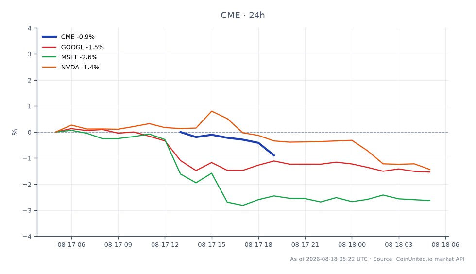 CME Group Inc. (CME) opened at $269.255 and closed at $267.77, reflecting a decrease of 0.55% over the last 24 hours. The stock reached a high of $271.825 and a low of $267.71 during this period. In comparison, related stocks showed varying performance: Alphabet Inc. (GOOGL) decreased by 1.63%, Microsoft Corp. (MSFT) fell by 2.74%, and NVIDIA Corp. (NVDA) dropped by 1.44%. Among these, CME was the least affected, indicating relative strength against its peers despite the overall downward trend in the tech sector.