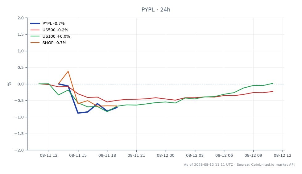 Das Diagramm zeigt die Performance von PayPal Holdings, Inc. (PYPL) in den letzten 24 Stunden, mit einem Eröffnungskurs von 58,92 $ und einem Schlusskurs von 58,995 $, was einem leichten Anstieg von 0,13 % entspricht. Die Aktie erreichte in diesem Zeitraum ein Hoch von 59,435 $ und ein Tief von 58,825 $. Im Vergleich dazu zeigten die breiteren Marktindizes gemischte Ergebnisse, wobei der US500 um 0,18 % fiel und der US100 um 0,06 % stieg. Darüber hinaus verzeichnete Shopify (SHOP) einen Rückgang von 1,05 %, was es zu einem Nachzügler unter den verwandten Aktien macht. Diese Performance könnte auf einen Sektor-Ripple-Effekt zurückzuführen sein, der aus dem jüngsten Ergebnisbericht von Global-e Online stammt, der einen Anstieg von 12 % verzeichnete. Händler sollten diese Bewegungen für potenzielle Hebel-Szenarien beachten.