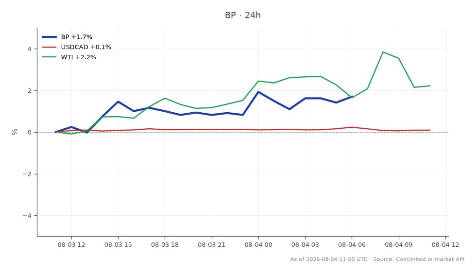 Le graphique illustre la performance de BP p.l.c. pour le T1 2026, montrant une augmentation significative du bénéfice à 3,2 milliards de dollars dans le contexte du choc énergétique de la guerre en Iran. L'action a ouvert à 43,835 $ et clôturé à 44,61 $, marquant une augmentation de 1,77 % au cours des dernières 24 heures. Le prix le plus élevé atteint pendant cette période était de 44,82 $, tandis que le plus bas était de 42,015 $. Sur les marchés connexes, la paire de devises USDCAD a connu une légère baisse de 0,01 %, tandis que les prix du pétrole brut WTI ont augmenté de 1,67 %. Ces données indiquent la solide performance de BP dans le secteur de l'énergie, en particulier dans le contexte des tensions géopolitiques affectant les prix du pétrole, ce qui en fait un leader potentiel parmi les actions énergétiques pendant cette période de trading. Les traders axés sur les CFD sur l'énergie peuvent envisager des scénarios d'effet de levier basés sur ces mouvements, en particulier compte tenu de la trajectoire ascendante de BP sur fond de fluctuations des prix des devises et des matières premières.
