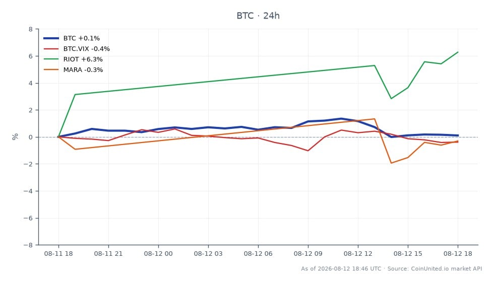 Le graphique illustre la performance récente du Bitcoin (BTC) au cours des dernières 24 heures, montrant un prix d'ouverture de 63 569,00 $ et un prix de clôture de 63 417,00 $, reflétant une légère baisse de 0,24 %. Le prix le plus élevé atteint pendant cette période était de 64 447,00 $, tandis que le plus bas était de 63 212,00 $. De plus, l'indice de volatilité du Bitcoin (BTC.VIX) a connu une baisse de 0,75 %, indiquant une réduction de la volatilité du marché. Dans les actions connexes, Riot Blockchain (RIOT) a connu une augmentation notable de 7,14 %, se positionnant comme un leader parmi les actifs connexes, tandis que Marathon Digital Holdings (MARA) a subi une baisse de 1,12 %. Ces données soulignent la performance mitigée sur les marchés des cryptomonnaies et des actions, le BTC affichant de légères pertes tandis que RIOT a surperformé de manière significative.