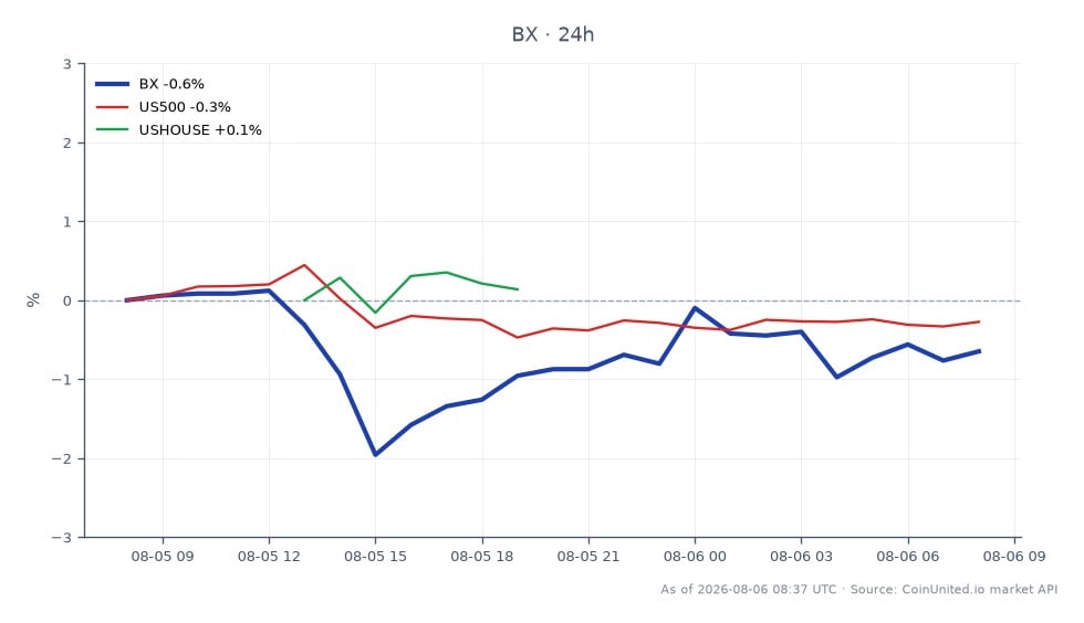 The chart displays the performance of Blackstone Inc. (BX) over the last 24 hours. BX opened at $137.515 and closed at $136.445, marking a decrease of 0.78%. During this period, the stock reached a high of $139.55 and a low of $131.22, indicating volatility within the trading session. In comparison, the S&P 500 Index (US500) experienced a decline of 0.39%, while the US House Index (USHOUSE) saw an increase of 1.44%. This suggests that while BX is lagging behind the broader market, USHOUSE is performing positively, indicating a divergence in market sectors. The overall sentiment appears cautious, with BX showing a notable drop amidst mixed signals from related indices.