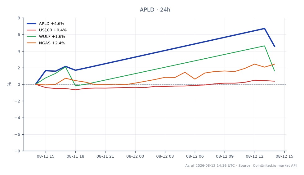 The chart illustrates the performance of Applied Digital Corporation (APLD) over the last 24 hours, showing an opening price of $29.63 and a closing price of $30.53, which reflects a 3.04% increase. The stock reached a high of $32.23 and a low of $29.105 during this period. In comparison, the related assets show varied performance: the US100 index increased by 0.53%, while WULF declined by 1.25%, and NGAS rose by 1.07%. APLD stands out as a leader in this cross-market analysis, demonstrating significant upward movement compared to its peers. Traders focusing on leveraged positions should consider the entry price of $30.53 for APLD, with potential liquidation levels depending on their specific leverage ratios.