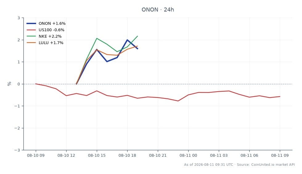 On Holding AG (ONON) 以 38.71 美元开盘,收盘价略升至 38.775 美元,较过去 24 小时上涨 0.17%。在此期间,股价最高触及 39.05 美元,最低跌至 37.615 美元。在相关股票方面,纳斯达克 100 指数 (US100) 下跌 0.68%,而耐克公司 (NKE) 上涨 0.97%。露露柠檬运动公司 (LULU) 下跌 0.3%。其中,NKE 以积极的走势脱颖而出,而 US100 则成为领跌者,出现显著下跌。