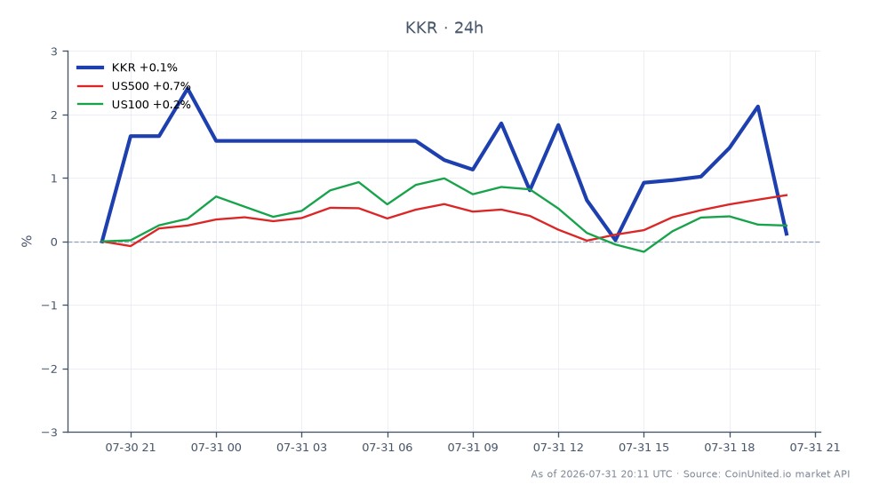 The chart displays the performance of KKR & Co (KKR) over the last 24 hours, showing an opening price of $101.005 and a closing price of $99.62, which reflects a decrease of 1.37%. The stock reached a high of $102.215 and a low of $97.67 during this period, indicating volatility. In comparison, the broader market indices showed positive movement, with the S&P 500 (US500) gaining 0.72% and the Nasdaq 100 (US100) increasing by 0.63%. This suggests that while KKR experienced a decline, the overall market trend was upward, highlighting KKR as a laggard in this cross-market scenario. Traders might consider these dynamics when evaluating merger arbitrage and leverage angles related to the potential acquisition of Integer Holdings at approximately $127 per share.