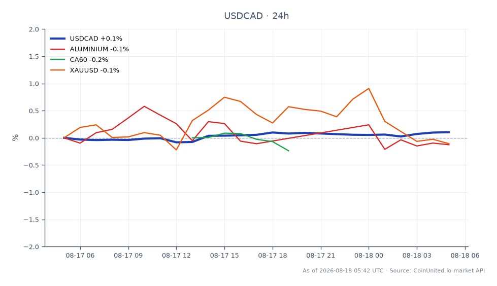 美元/加元货币对开盘报1.38641,收盘报1.38773,在过去24小时内上涨0.1%。在此期间,该货币对最高触及1.387895,最低触及1.384485。在相关市场中,铝价小幅下跌0.21%,而CA60指数小幅上涨0.01%。黄金(XAUUSD)也下跌0.02%。美元/加元货币对的表现表明,在相关商品走势不一的情况下,该货币对呈现稳定上涨趋势,其中铝是本次跨市场分析中明显的滞后者。交易员应密切关注这些波动,因为关税即将生效,可能进一步影响市场动态。