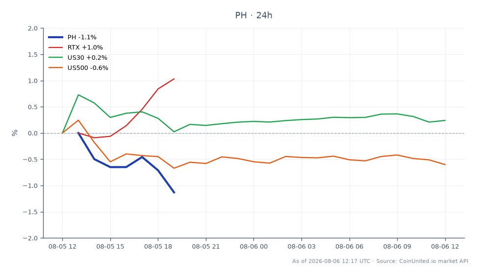 Le graphique illustre la performance récente de Parker-Hannifin Corporation (PH) sur le marché boursier. L'action a ouvert à 993,145 $ et a clôturé à 996,625 $, marquant une légère augmentation de 0,35 % au cours des dernières 24 heures. Le prix le plus élevé atteint pendant cette période était de 1009,345 $, tandis que le plus bas était de 990,525 $. En comparaison, les actifs liés ont montré des performances variées : Raytheon Technologies (RTX) a augmenté de 0,96 %, tandis que l'indice US30 a augmenté de 0,18 %. Inversement, l'indice US500 a diminué de 0,58 %, indiquant une performance en retard par rapport à Parker-Hannifin. Ces données soulignent le sentiment mitigé à travers différents secteurs, Parker-Hannifin montrant une résilience au milieu des fluctuations générales du marché.