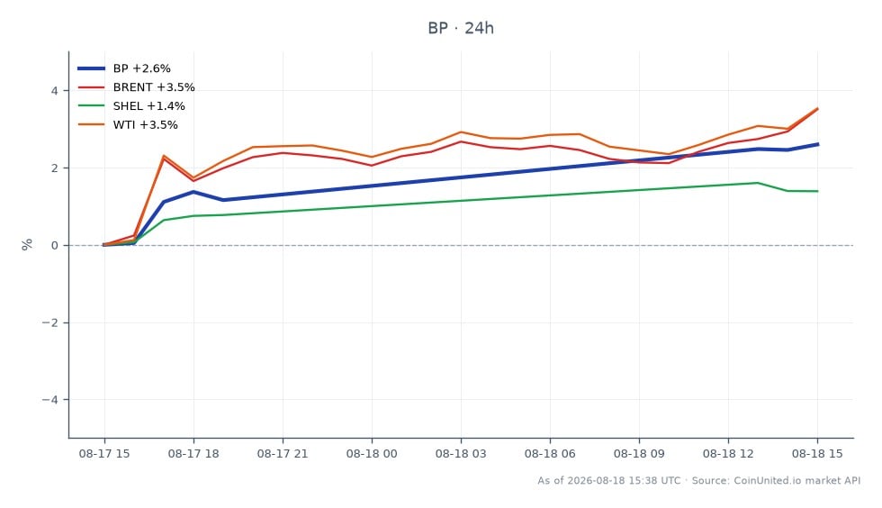 차트는 BP p.l.c.의 지난 24시간 실적을 보여주며, 시가 $42.335, 종가 $43.465, 고가 $43.595, 저가 $42.255로 2.67%의 변화율을 기록했습니다. 관련 시장에서는 브렌트유가 4.13% 상승했고, WTI유는 4.35% 상승했습니다. 쉘(SHEL)은 1.57% 상승에 그쳤습니다. 이 데이터는 상승하는 원유 가격 속에서 동종 업체 대비 BP의 강력한 실적을 나타내며, 이는 에너지 부문 레버리지 거래 전략에 영향을 미칠 수 있습니다.