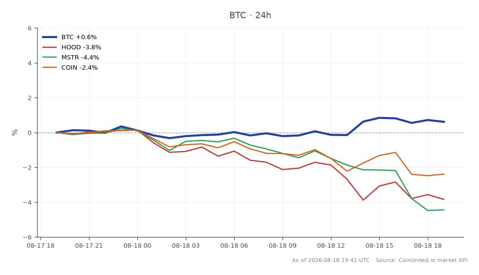 The chart illustrates the recent performance of Bitcoin (BTC) alongside related stocks in the crypto market. Bitcoin opened at $64,396.00 and closed at $64,676.00, achieving a high of $65,029.00 and a low of $63,989.00, resulting in a 24-hour percentage change of 0.43%. In contrast, related stocks showed negative performance: Robinhood Markets (HOOD) decreased by 3.8%, MicroStrategy (MSTR) fell by 4.35%, and Coinbase (COIN) declined by 2.46%. This data highlights Bitcoin's relative strength compared to the lagging performance of these stocks, suggesting a divergence in market sentiment between crypto assets and traditional financial instruments.