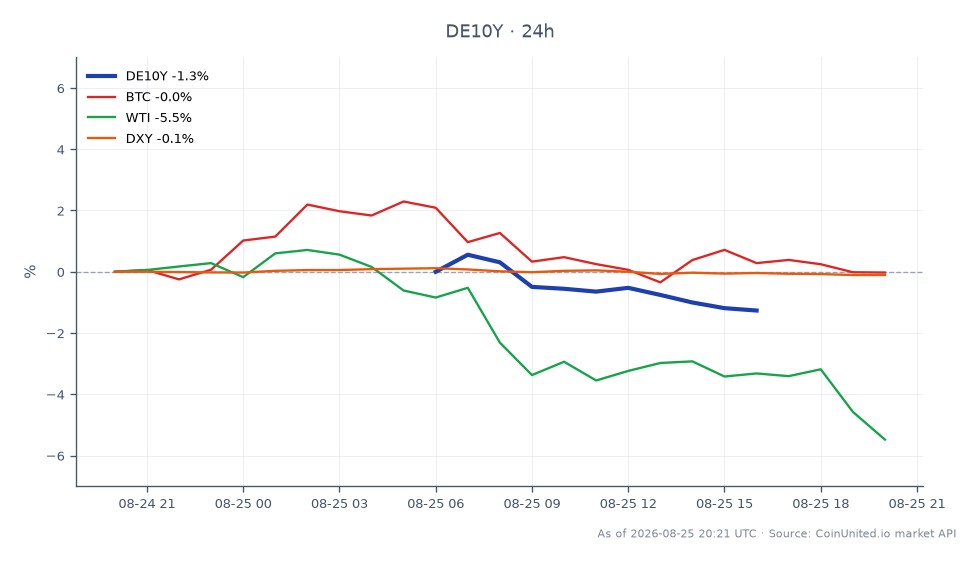지난 24시간 동안 독일 10년물 국채 수익률(DE10Y)의 성과를 보여주는 차트. 시가는 3.2425, 종가는 3.199로 1.34% 하락했습니다. 이 기간 동안 수익률은 최고 3.2645, 최저 3.1955를 기록했습니다. 관련 시장에서는 비트코인(BTC)이 0.21% 소폭 상승했고, 서부 텍사스산 중질유(WTI)는 5.57% 크게 하락했습니다. 미국 달러 지수(DXY)도 0.13% 소폭 하락했습니다. 독일 국채 수익률의 주목할 만한 하락은 지정학적 긴장이 시장 역학에 영향을 미치는 점을 고려할 때 트레이더들 사이에서 신중한 심리를 나타낼 수 있습니다.