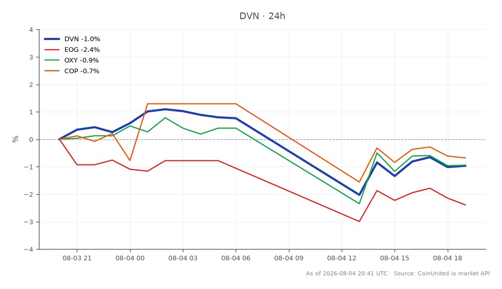 图表展示了德文能源公司（DVN）在发布财报后的近期表现。DVN开盘价为44.57美元，收盘价为44.005美元，在过去24小时内下跌了1.27%。在此期间，该股最高触及44.965美元，最低跌至43.215美元。相比之下，勘探与生产（E&P）行业的其他相关股票表现各异：EOG资源（EOG）下跌1.52%，西方石油（OXY）下跌0.66%，康菲石油（COP）下跌1.02%。数据显示，尽管DVN小幅下跌，但EOG是相关股票中跌幅最大的，表明整个行业的情绪可能普遍偏弱。